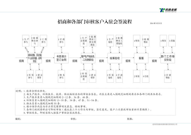 入驻流程